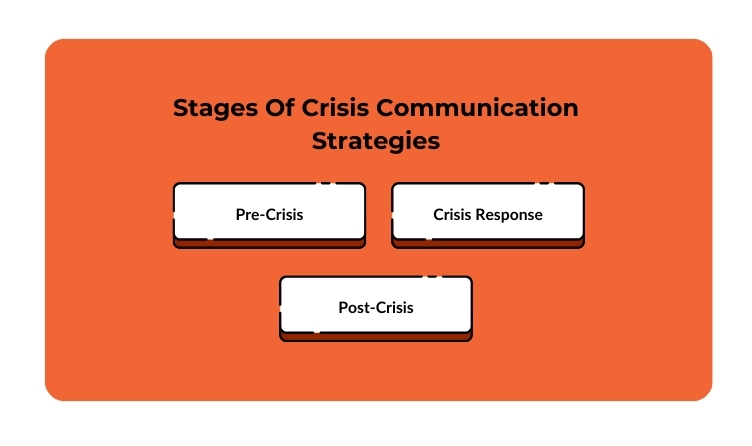 Stages Of Crisis Communication Strategies