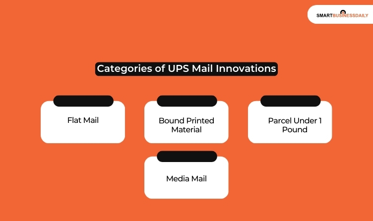 Categories of UPS Mail Innovations