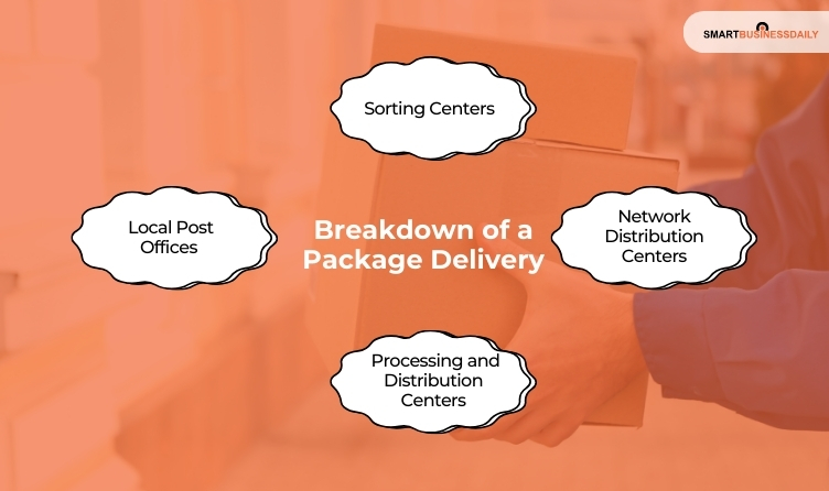 Breakdown of a Package Delivery_ The Key Facilities and Checkpoints of USPS