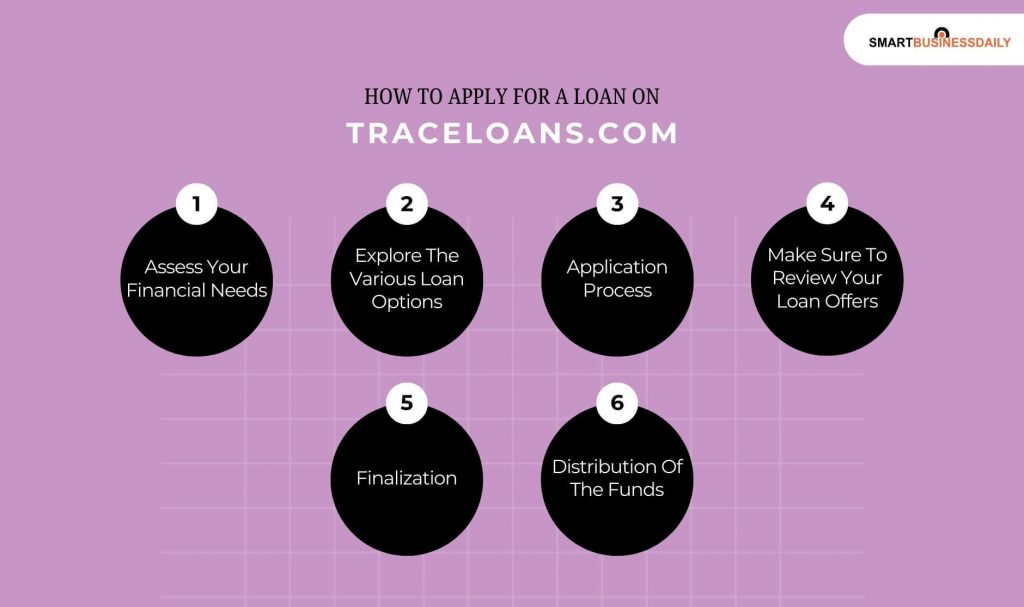 How To Apply For A Loan On Traceloans.Com